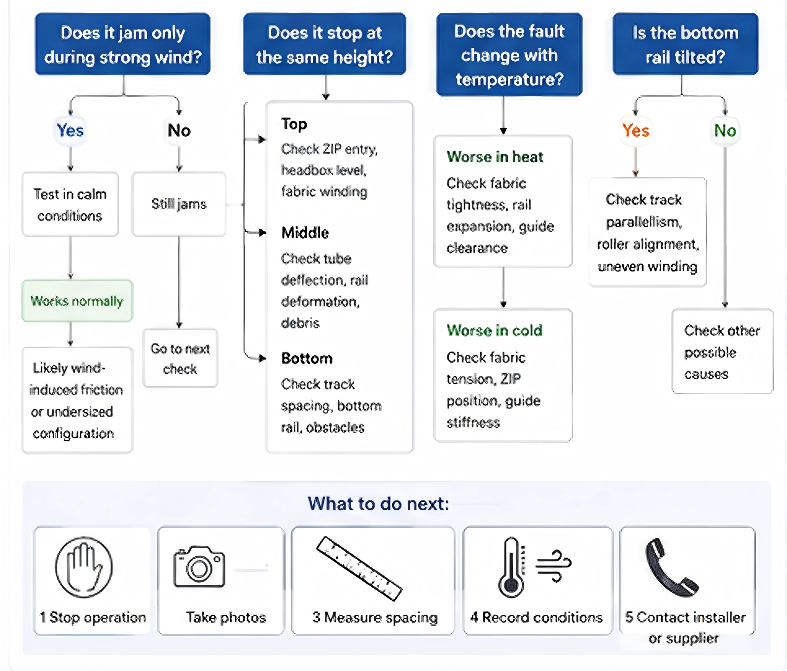 ZIP roller blind troubleshooting decision tree